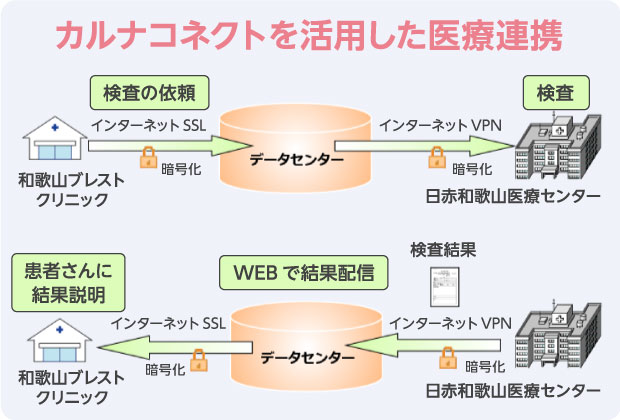 カルナコネクトを利用した医療連携